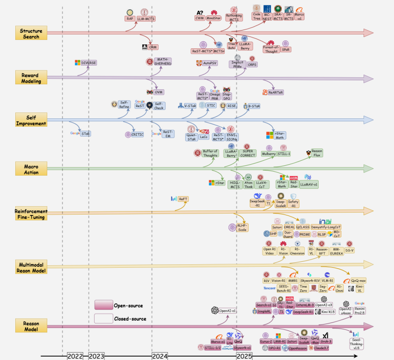 Reasoning LLMs Are Rewriting What AI Can Think — Here's the Full Roadmap