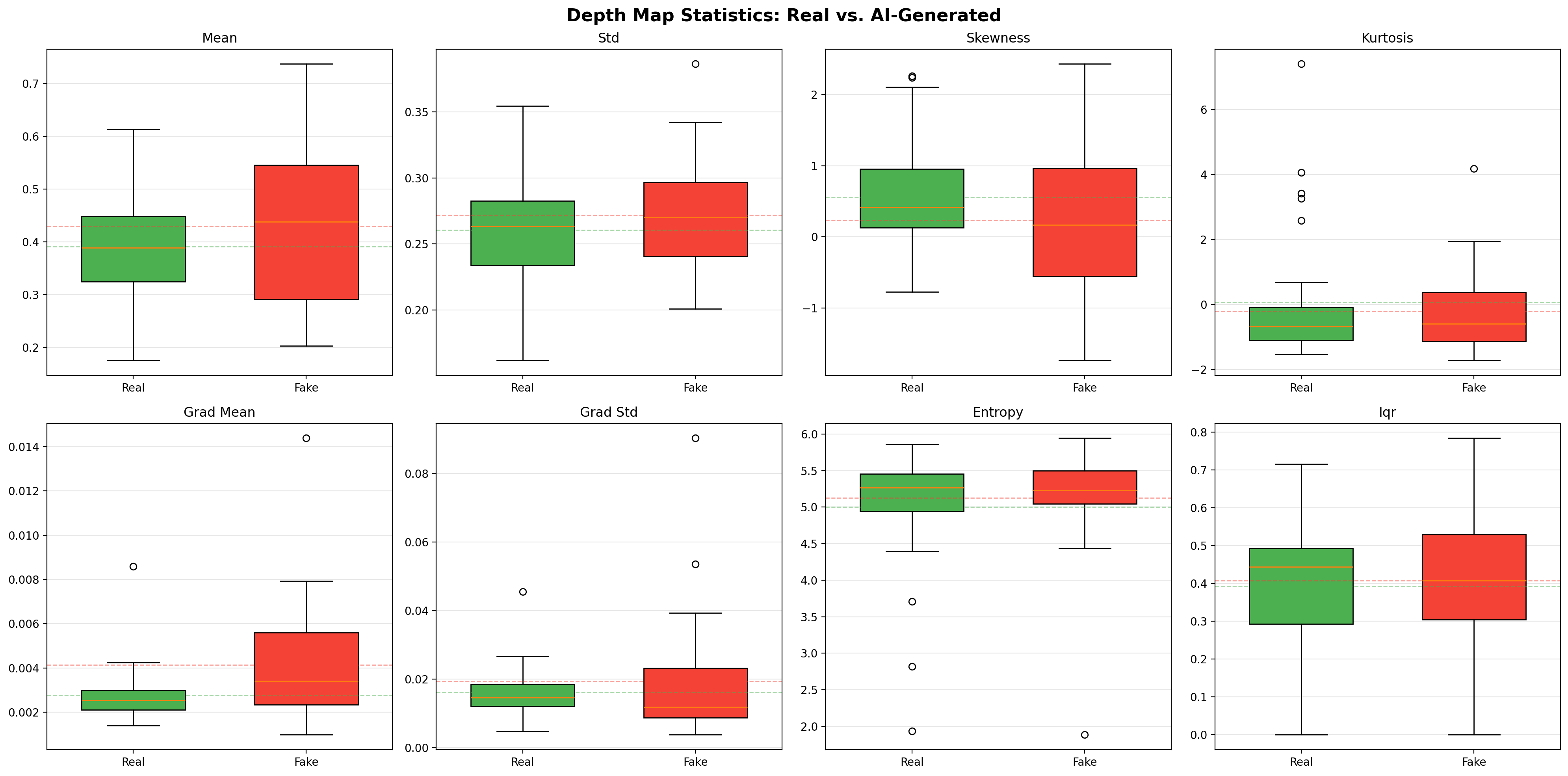 Depth Map Statistics: Real vs. AI-Generated