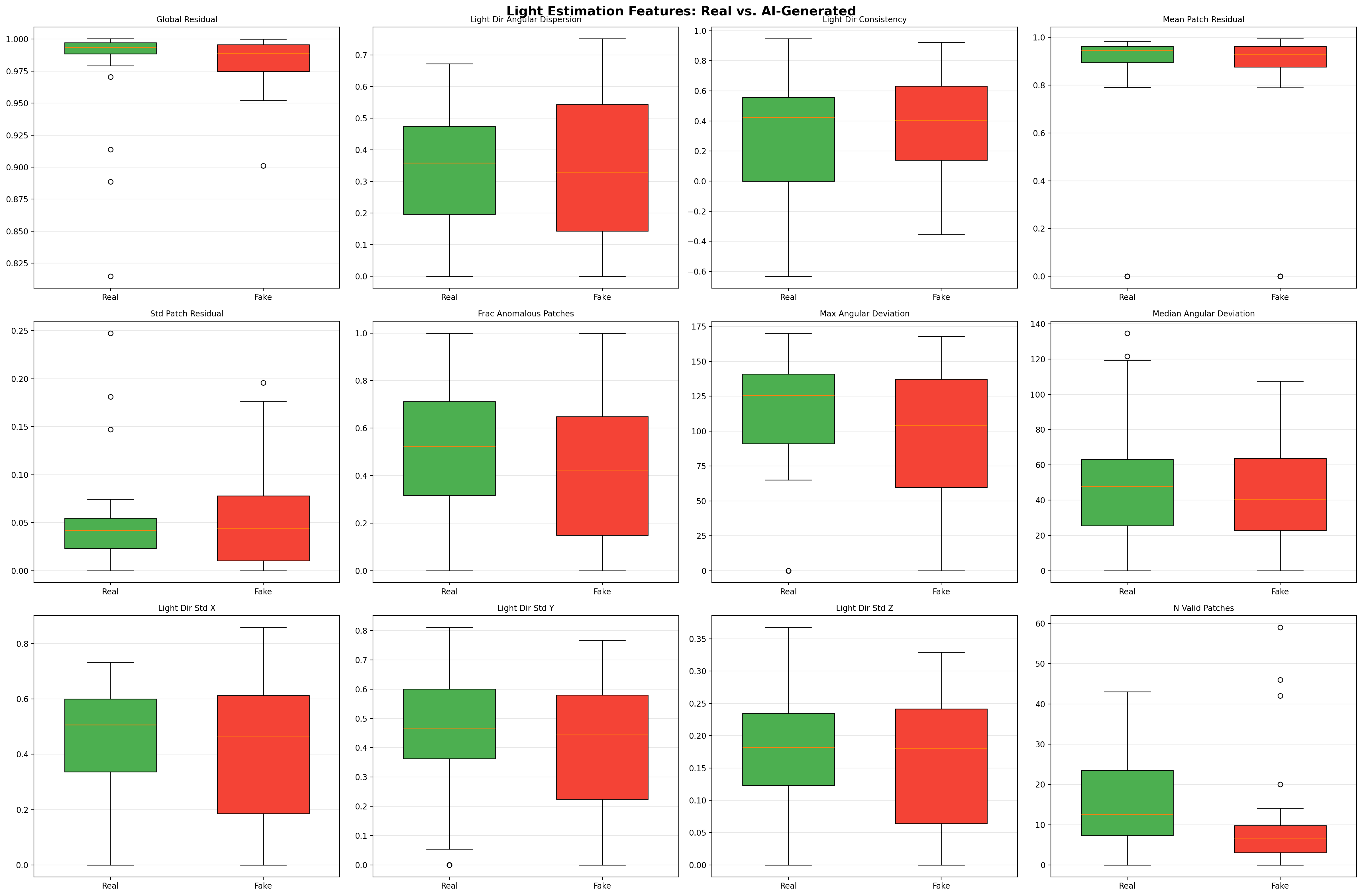 Light Estimation Features: Real vs. AI-Generated